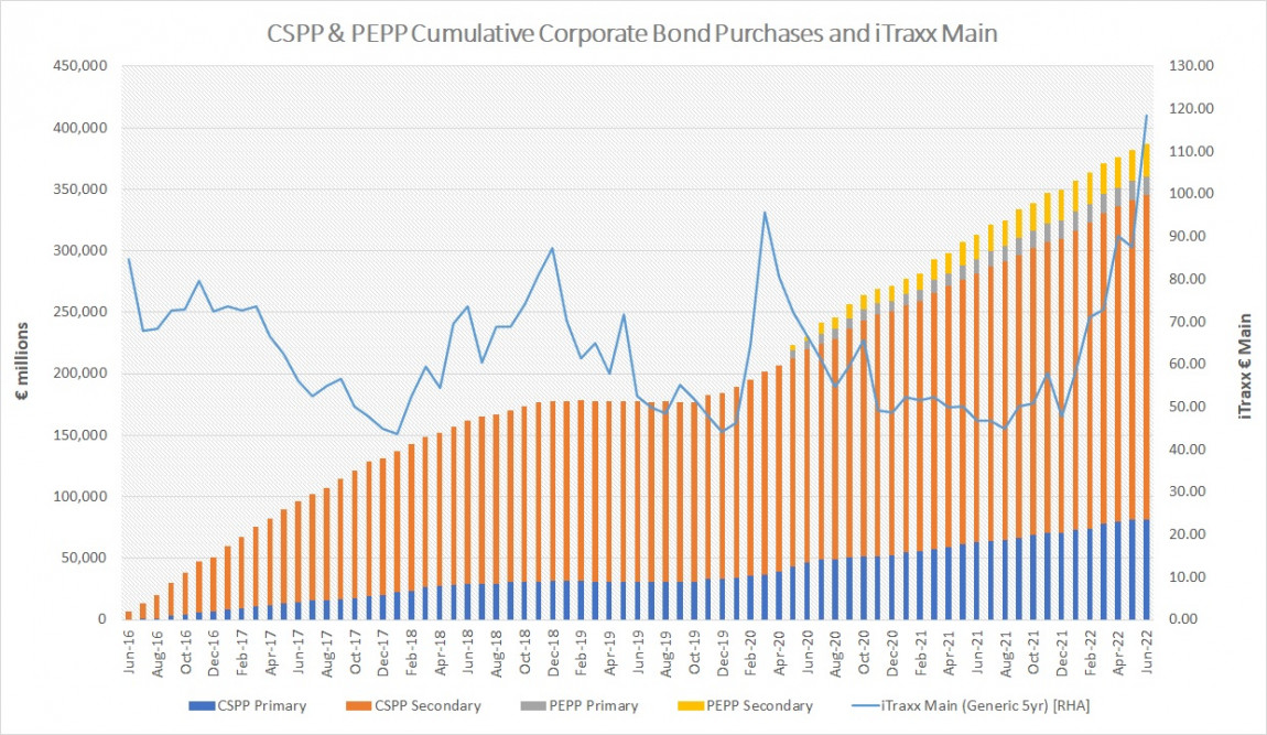 ECB cumulative corporate bond purchases as at end of June 2022 (book value) ECB cumulative corporate bond purchases as at end of June 2022 (book value)