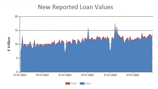 SFTR public data - new reported loan values UK - 5 December 2025