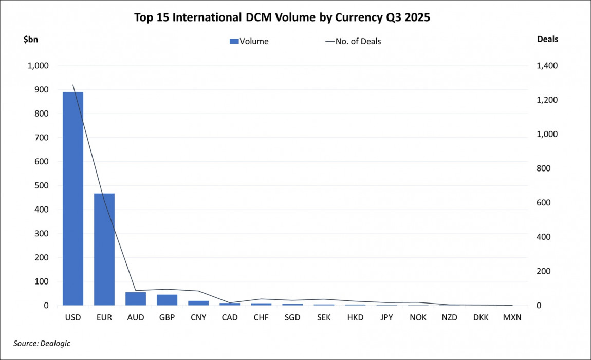 Top 15 International DCM Volume by Currency Q3 2025 Top 15 International DCM Volume by Currency Q3 2025